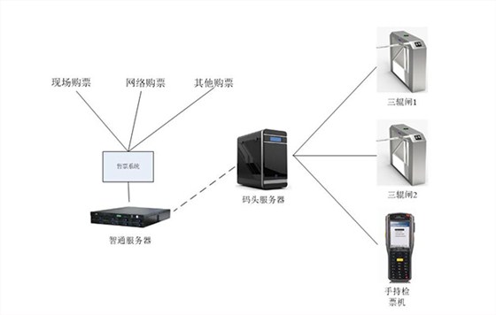 德亞旅游景點閘機系統 (1)