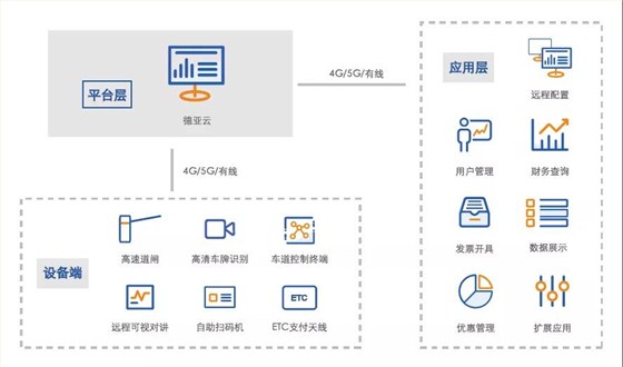 德亞云平臺結構圖