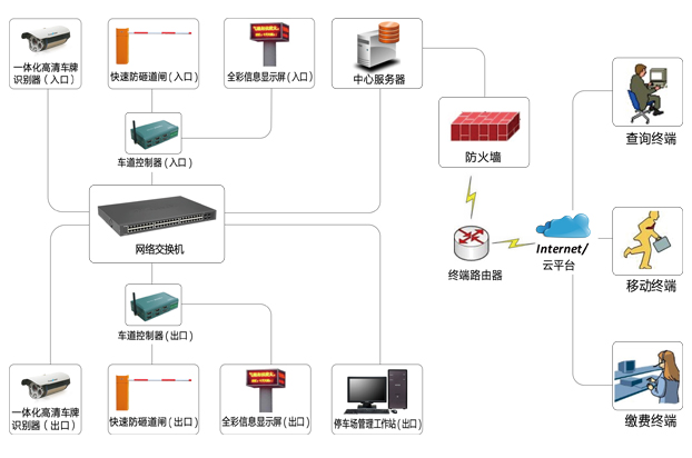 系統架構