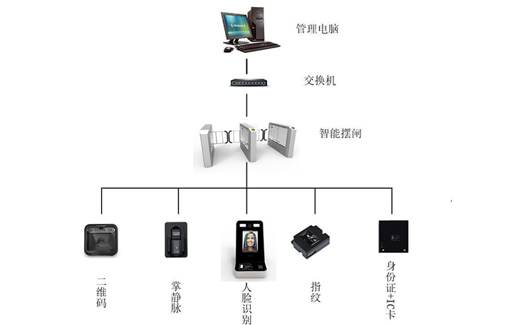 智慧小區閘機解決方案