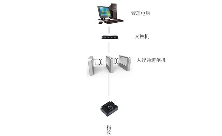 指紋識別機解決方案