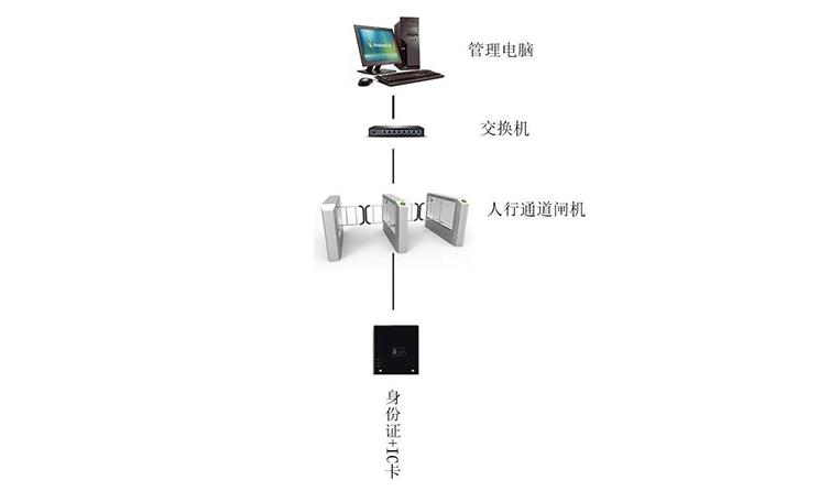 刷卡閘機系統解決方案