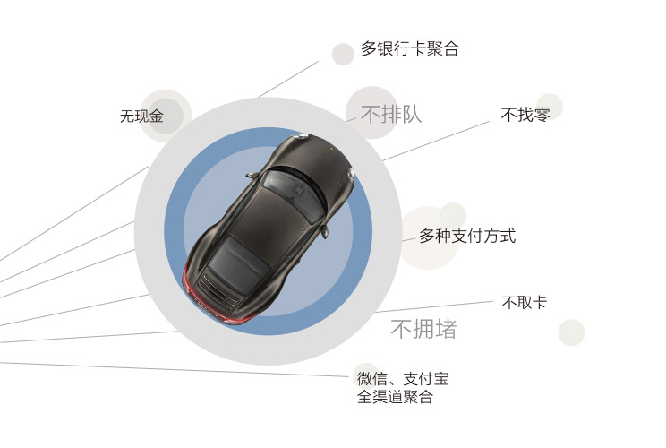 ETC無感聚合支付