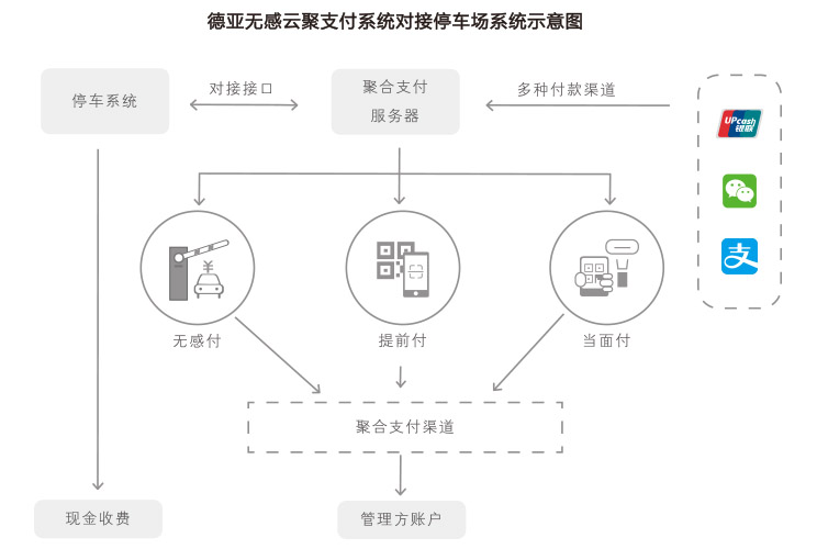 ETC無感聚合支付