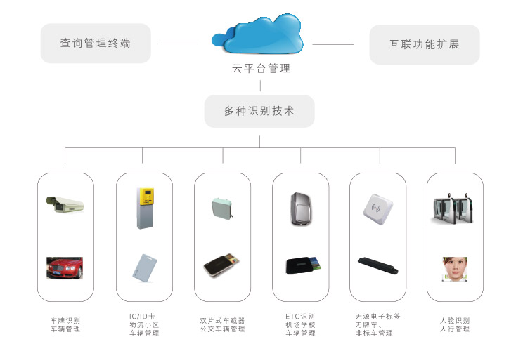 定制化車輛門禁系統