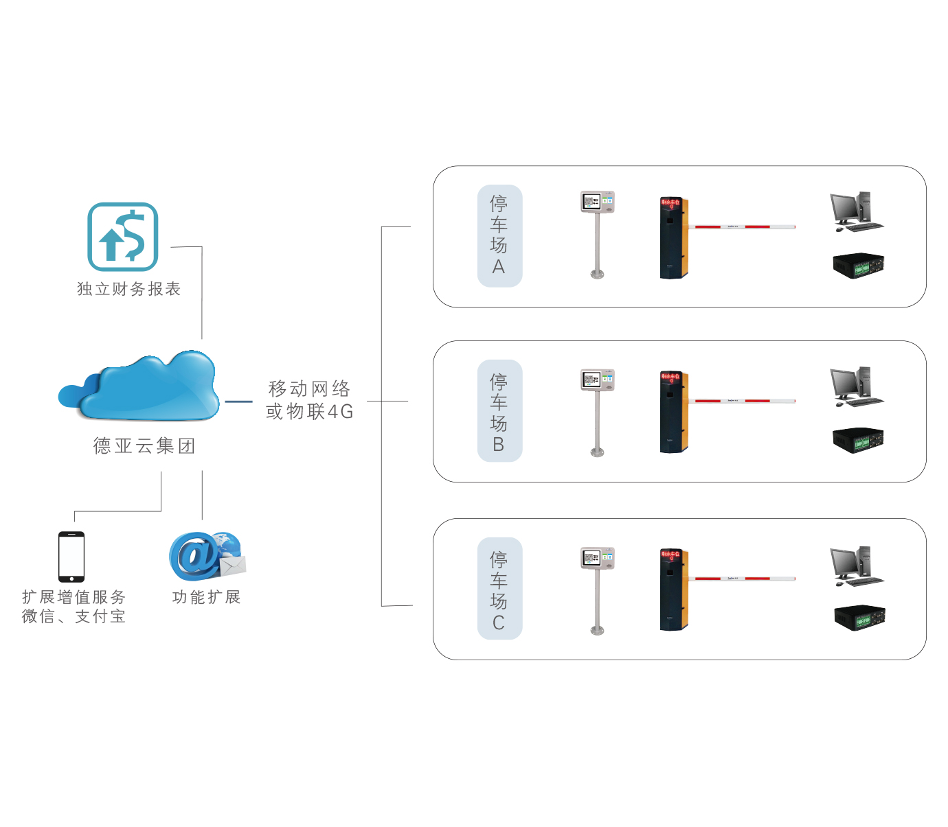 停車場管理云平臺