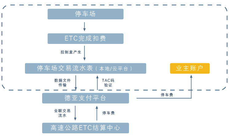 停車場ETC扣費綜合解決方案