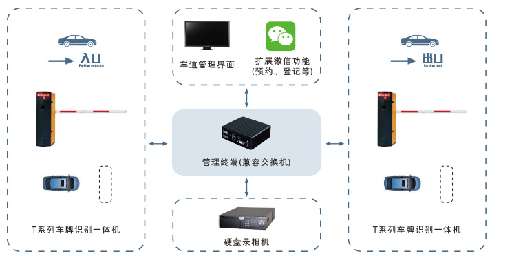 定制化廠區門禁管理系統